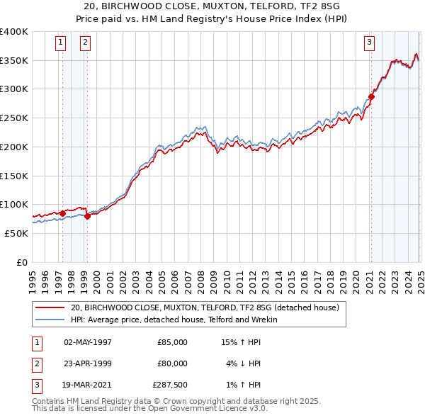 20, BIRCHWOOD CLOSE, MUXTON, TELFORD, TF2 8SG: Price paid vs HM Land Registry's House Price Index