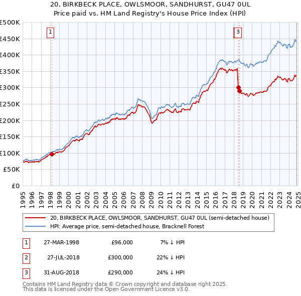 20, BIRKBECK PLACE, OWLSMOOR, SANDHURST, GU47 0UL: Price paid vs HM Land Registry's House Price Index