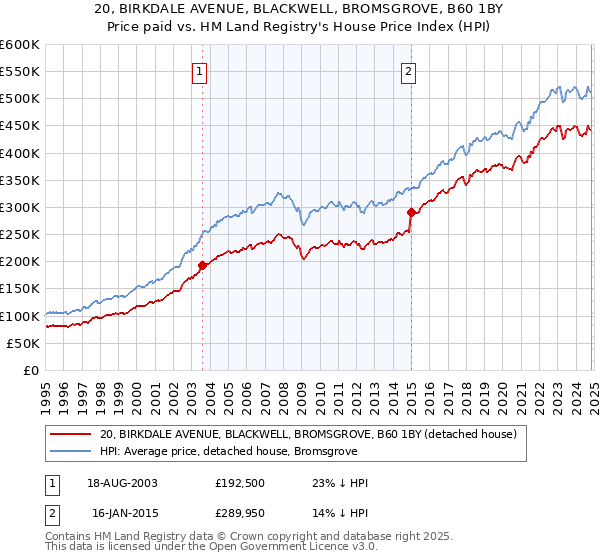 20, BIRKDALE AVENUE, BLACKWELL, BROMSGROVE, B60 1BY: Price paid vs HM Land Registry's House Price Index