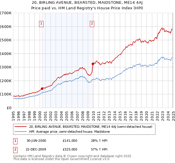 20, BIRLING AVENUE, BEARSTED, MAIDSTONE, ME14 4AJ: Price paid vs HM Land Registry's House Price Index