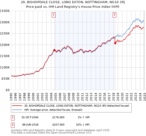 20, BISHOPDALE CLOSE, LONG EATON, NOTTINGHAM, NG10 3PJ: Price paid vs HM Land Registry's House Price Index