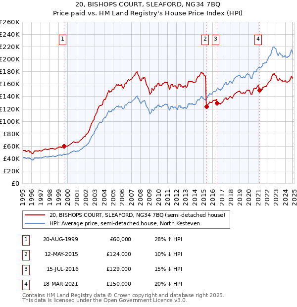 20, BISHOPS COURT, SLEAFORD, NG34 7BQ: Price paid vs HM Land Registry's House Price Index