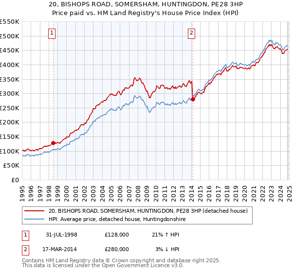 20, BISHOPS ROAD, SOMERSHAM, HUNTINGDON, PE28 3HP: Price paid vs HM Land Registry's House Price Index