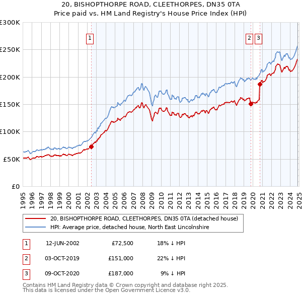 20, BISHOPTHORPE ROAD, CLEETHORPES, DN35 0TA: Price paid vs HM Land Registry's House Price Index