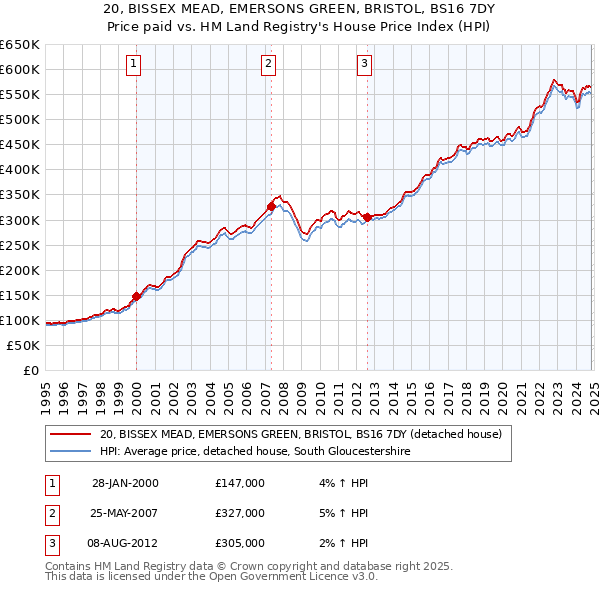 20, BISSEX MEAD, EMERSONS GREEN, BRISTOL, BS16 7DY: Price paid vs HM Land Registry's House Price Index