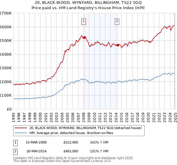 20, BLACK WOOD, WYNYARD, BILLINGHAM, TS22 5GQ: Price paid vs HM Land Registry's House Price Index