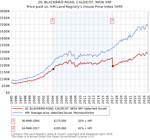 20, BLACKBIRD ROAD, CALDICOT, NP26 5RF: Price paid vs HM Land Registry's House Price Index