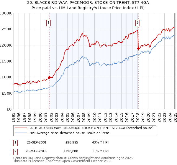 20, BLACKBIRD WAY, PACKMOOR, STOKE-ON-TRENT, ST7 4GA: Price paid vs HM Land Registry's House Price Index