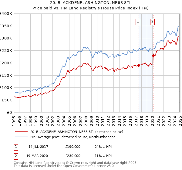 20, BLACKDENE, ASHINGTON, NE63 8TL: Price paid vs HM Land Registry's House Price Index