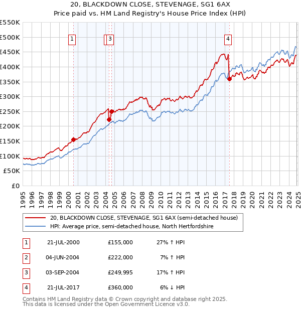 20, BLACKDOWN CLOSE, STEVENAGE, SG1 6AX: Price paid vs HM Land Registry's House Price Index