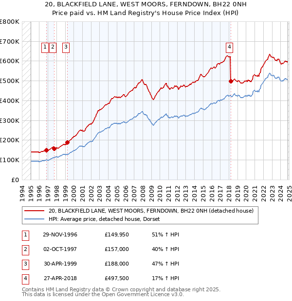 20, BLACKFIELD LANE, WEST MOORS, FERNDOWN, BH22 0NH: Price paid vs HM Land Registry's House Price Index