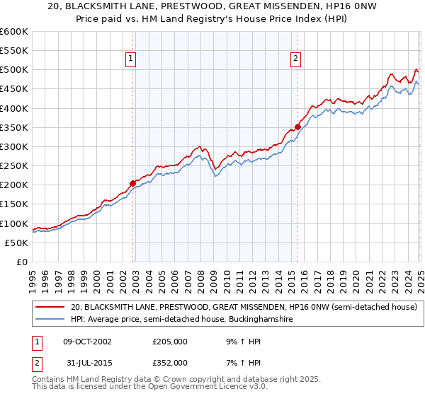 20, BLACKSMITH LANE, PRESTWOOD, GREAT MISSENDEN, HP16 0NW: Price paid vs HM Land Registry's House Price Index