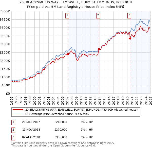 20, BLACKSMITHS WAY, ELMSWELL, BURY ST EDMUNDS, IP30 9GH: Price paid vs HM Land Registry's House Price Index