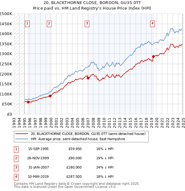 20, BLACKTHORNE CLOSE, BORDON, GU35 0TT: Price paid vs HM Land Registry's House Price Index