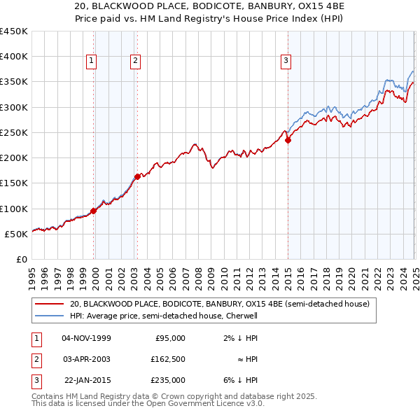 20, BLACKWOOD PLACE, BODICOTE, BANBURY, OX15 4BE: Price paid vs HM Land Registry's House Price Index