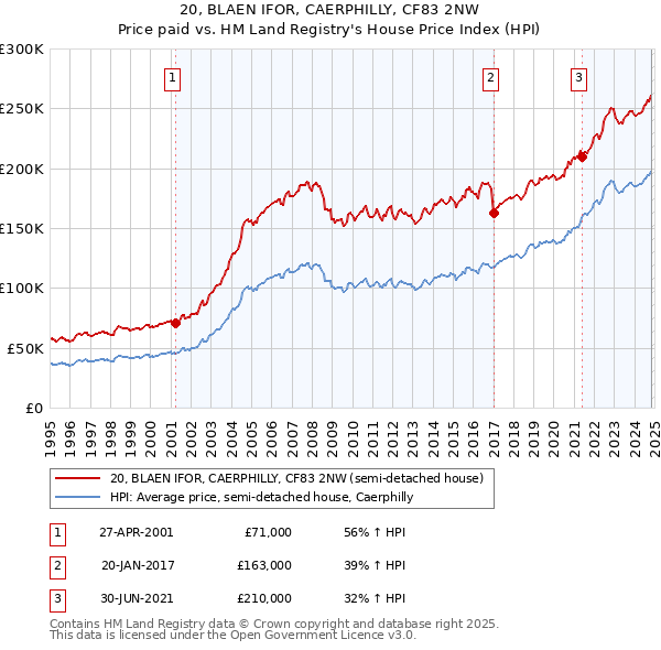 20, BLAEN IFOR, CAERPHILLY, CF83 2NW: Price paid vs HM Land Registry's House Price Index