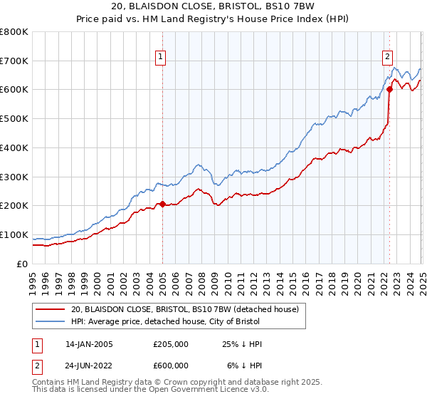 20, BLAISDON CLOSE, BRISTOL, BS10 7BW: Price paid vs HM Land Registry's House Price Index