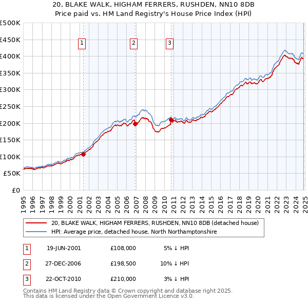 20, BLAKE WALK, HIGHAM FERRERS, RUSHDEN, NN10 8DB: Price paid vs HM Land Registry's House Price Index