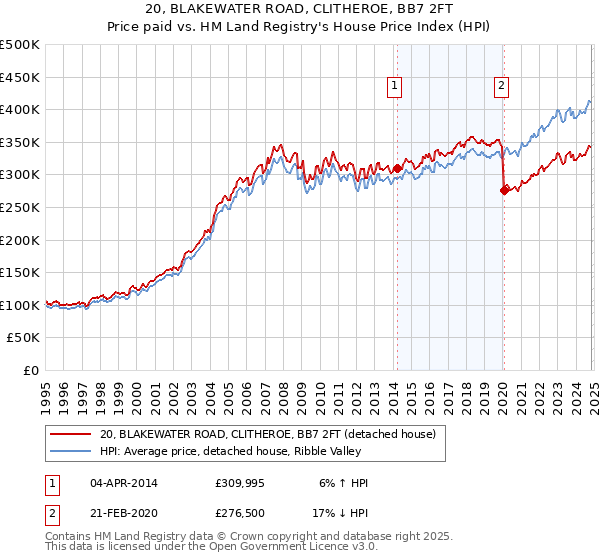 20, BLAKEWATER ROAD, CLITHEROE, BB7 2FT: Price paid vs HM Land Registry's House Price Index