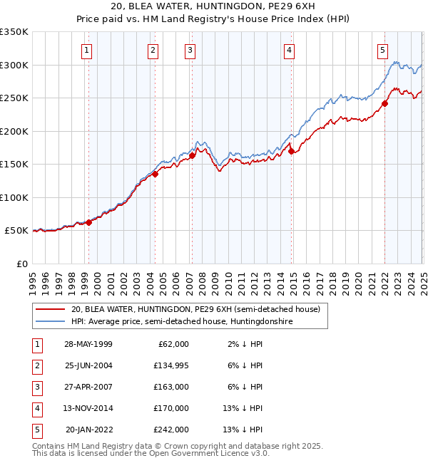 20, BLEA WATER, HUNTINGDON, PE29 6XH: Price paid vs HM Land Registry's House Price Index