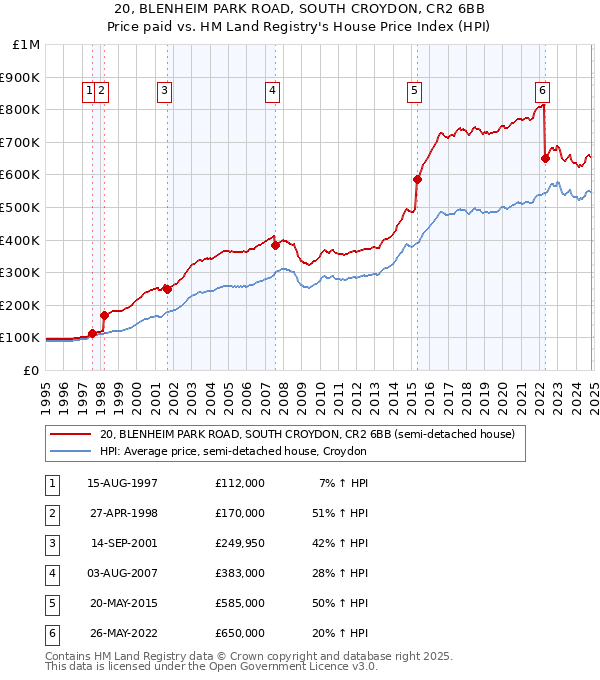 20, BLENHEIM PARK ROAD, SOUTH CROYDON, CR2 6BB: Price paid vs HM Land Registry's House Price Index