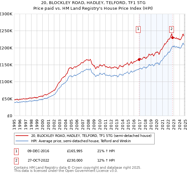 20, BLOCKLEY ROAD, HADLEY, TELFORD, TF1 5TG: Price paid vs HM Land Registry's House Price Index