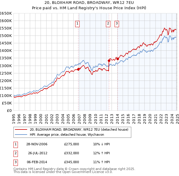 20, BLOXHAM ROAD, BROADWAY, WR12 7EU: Price paid vs HM Land Registry's House Price Index