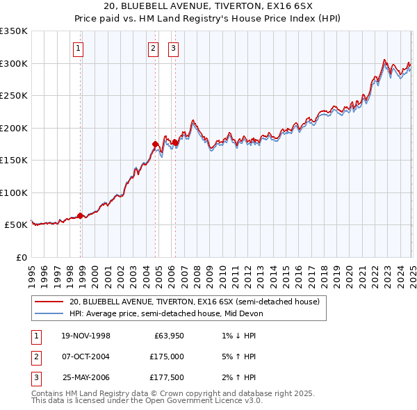 20, BLUEBELL AVENUE, TIVERTON, EX16 6SX: Price paid vs HM Land Registry's House Price Index