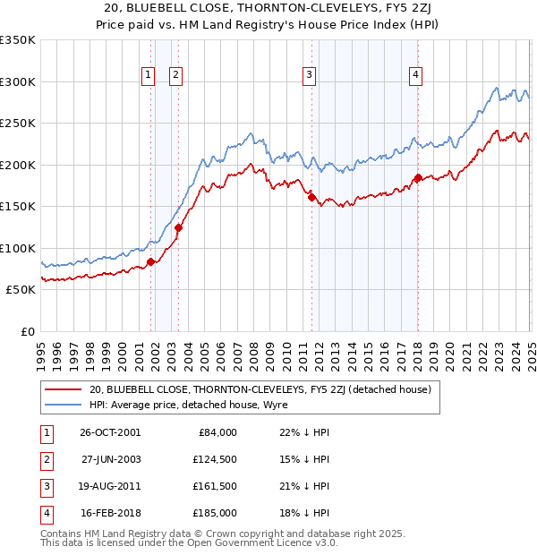 20, BLUEBELL CLOSE, THORNTON-CLEVELEYS, FY5 2ZJ: Price paid vs HM Land Registry's House Price Index