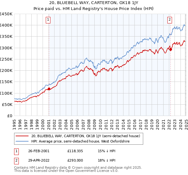 20, BLUEBELL WAY, CARTERTON, OX18 1JY: Price paid vs HM Land Registry's House Price Index