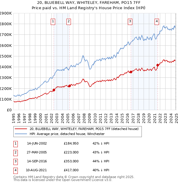 20, BLUEBELL WAY, WHITELEY, FAREHAM, PO15 7FF: Price paid vs HM Land Registry's House Price Index