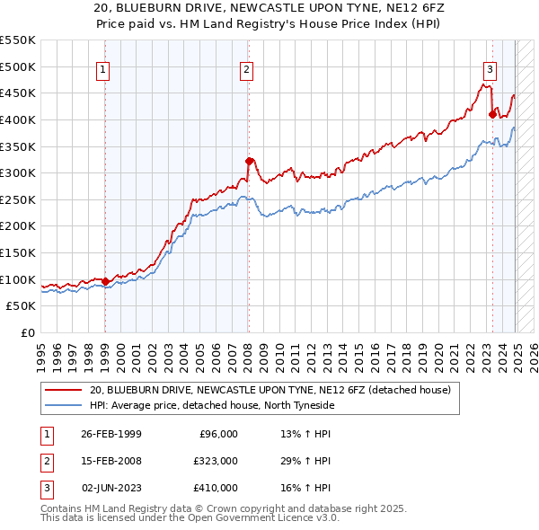 20, BLUEBURN DRIVE, NEWCASTLE UPON TYNE, NE12 6FZ: Price paid vs HM Land Registry's House Price Index