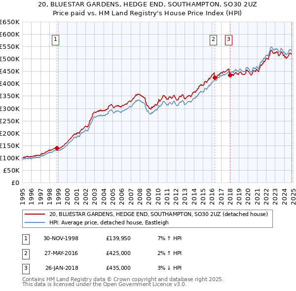 20, BLUESTAR GARDENS, HEDGE END, SOUTHAMPTON, SO30 2UZ: Price paid vs HM Land Registry's House Price Index