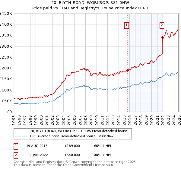 20, BLYTH ROAD, WORKSOP, S81 0HW: Price paid vs HM Land Registry's House Price Index