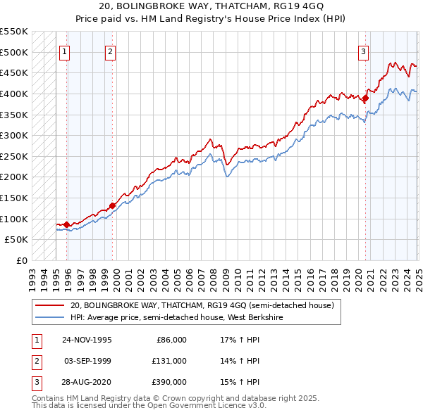 20, BOLINGBROKE WAY, THATCHAM, RG19 4GQ: Price paid vs HM Land Registry's House Price Index