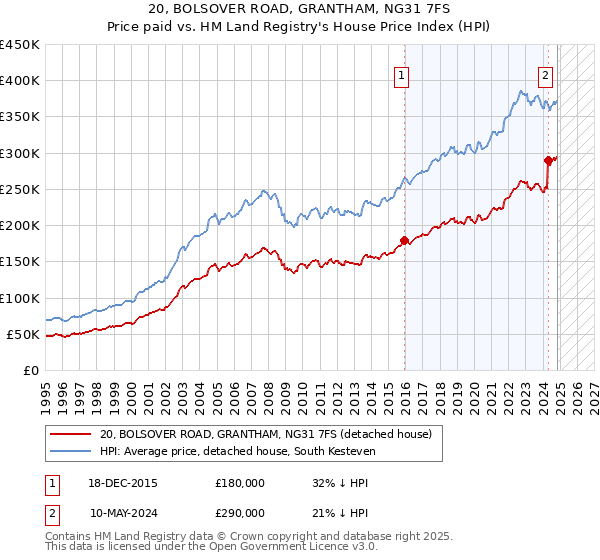 20, BOLSOVER ROAD, GRANTHAM, NG31 7FS: Price paid vs HM Land Registry's House Price Index