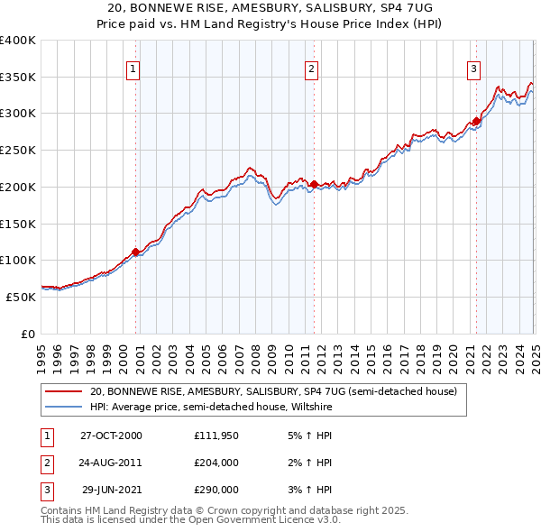 20, BONNEWE RISE, AMESBURY, SALISBURY, SP4 7UG: Price paid vs HM Land Registry's House Price Index