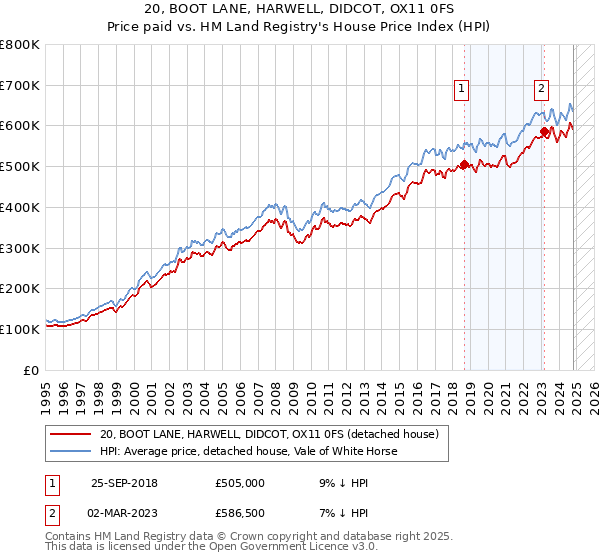 20, BOOT LANE, HARWELL, DIDCOT, OX11 0FS: Price paid vs HM Land Registry's House Price Index