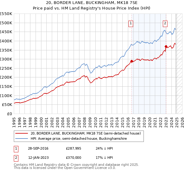 20, BORDER LANE, BUCKINGHAM, MK18 7SE: Price paid vs HM Land Registry's House Price Index