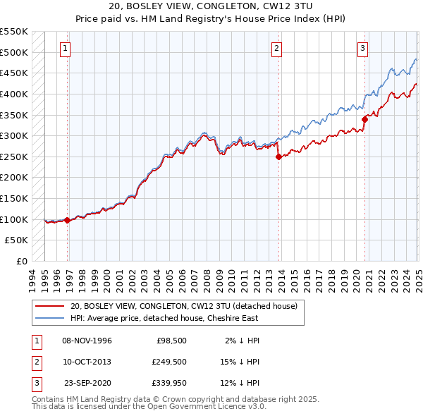 20, BOSLEY VIEW, CONGLETON, CW12 3TU: Price paid vs HM Land Registry's House Price Index