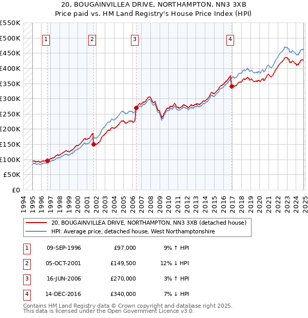 20, BOUGAINVILLEA DRIVE, NORTHAMPTON, NN3 3XB: Price paid vs HM Land Registry's House Price Index