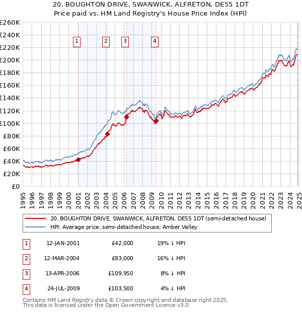 20, BOUGHTON DRIVE, SWANWICK, ALFRETON, DE55 1DT: Price paid vs HM Land Registry's House Price Index