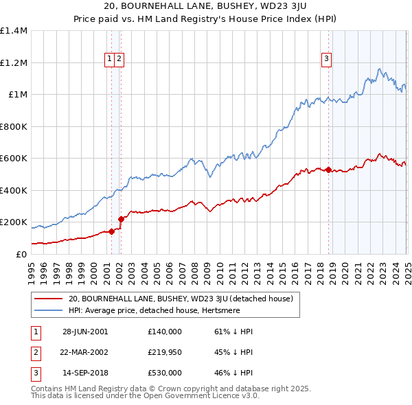 20, BOURNEHALL LANE, BUSHEY, WD23 3JU: Price paid vs HM Land Registry's House Price Index