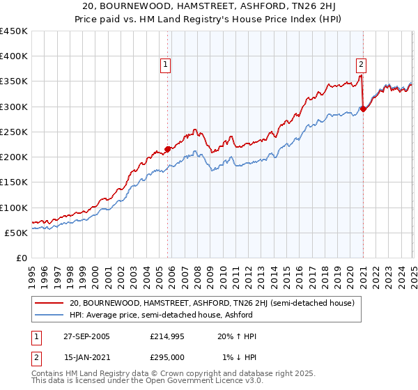 20, BOURNEWOOD, HAMSTREET, ASHFORD, TN26 2HJ: Price paid vs HM Land Registry's House Price Index