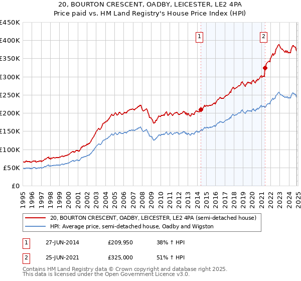 20, BOURTON CRESCENT, OADBY, LEICESTER, LE2 4PA: Price paid vs HM Land Registry's House Price Index