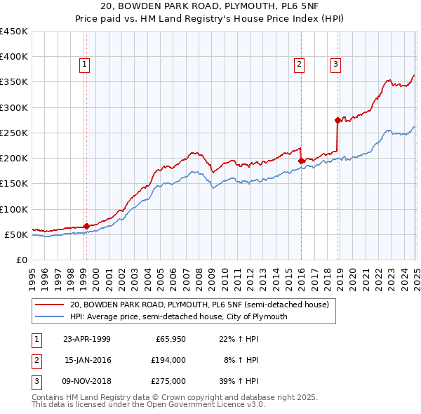 20, BOWDEN PARK ROAD, PLYMOUTH, PL6 5NF: Price paid vs HM Land Registry's House Price Index