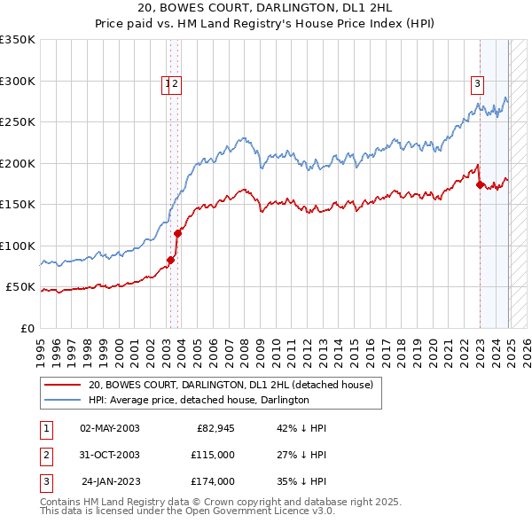 20, BOWES COURT, DARLINGTON, DL1 2HL: Price paid vs HM Land Registry's House Price Index