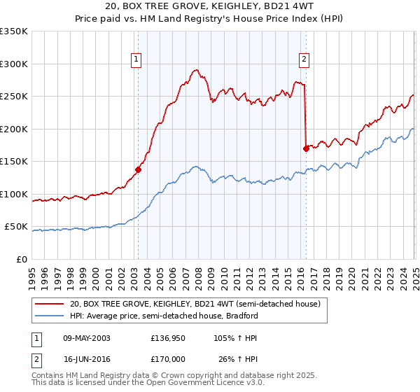 20, BOX TREE GROVE, KEIGHLEY, BD21 4WT: Price paid vs HM Land Registry's House Price Index