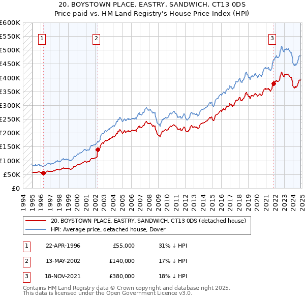 20, BOYSTOWN PLACE, EASTRY, SANDWICH, CT13 0DS: Price paid vs HM Land Registry's House Price Index