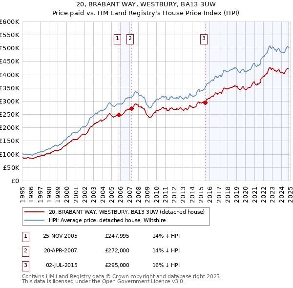 20, BRABANT WAY, WESTBURY, BA13 3UW: Price paid vs HM Land Registry's House Price Index